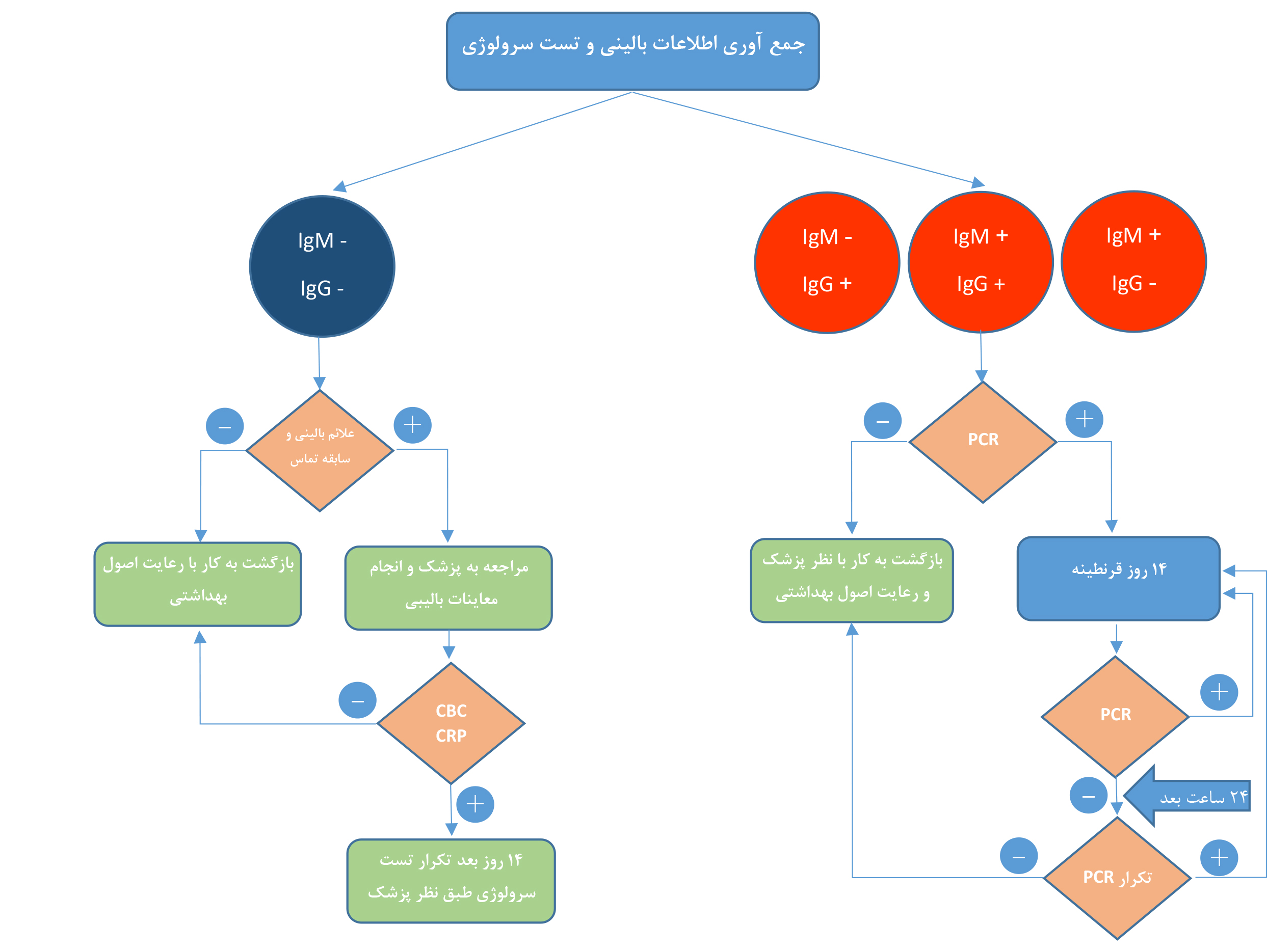 جمع آوری اطلاعات بالینی و تست سرولوژی